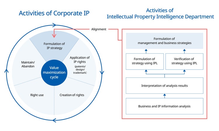 Figure illustrating the value maximization cycle operated by the Intellectual Property Department and the analysis and strategy formulation process conducted by the IP Intelligence Office using IP landscape (IPL) methodologies, highlighting how collaboration between the two functions enhances intellectual property value.