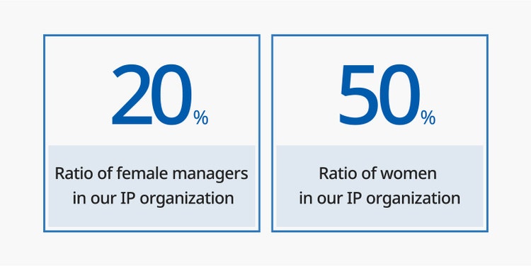 Figure showing that women account for 21% of managerial positions and 45% of all employees within the intellectual property organization, illustrating the active participation of women and the organization’s commitment to supporting continuous growth through flexible working environments.