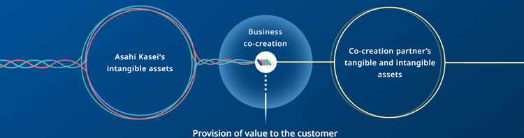 Diagram showing the creation of customer value through business co-creation between Asahi Kasei’s intangible assets and co-creation partners’ tangible and intangible assets.