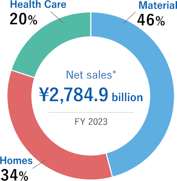 Net sales* ¥2,151.6 billion/FY 2019(Material/Homes/Health Care)