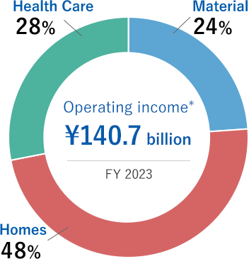 Operating income* ¥177.3 billion/FY 2019(Material/Homes/Health Care)