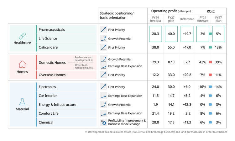 Table showing growth strategies and trends in operating income and ROIC for the Healthcare, Homes, and Materials businesses.