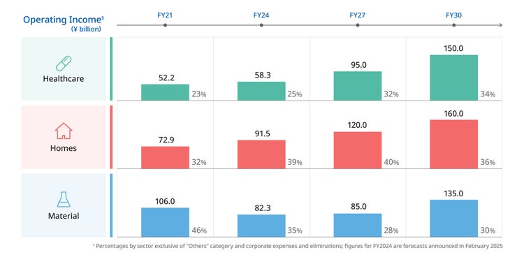 Graph showing operating income trends for the Healthcare, Homes, and Materials businesses.