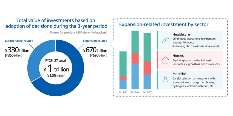 Diagram showing cumulative investment of ¥1 trillion over the medium-term management plan period and increased investment in the Healthcare, Homes, and Materials segments from FY25 to FY27.