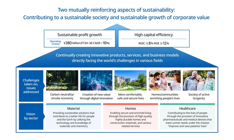 Diagram showing the sustainability virtuous cycle between contribution to a sustainable society and continuous enhancement of corporate value.