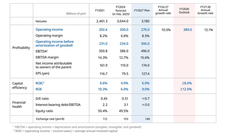 Table of key financial indicators from fiscal year 2021 results to fiscal year 2030 targets.