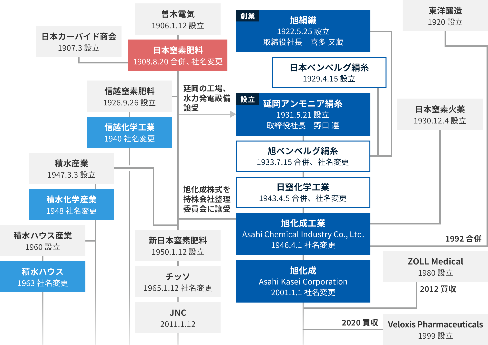 会社系譜図