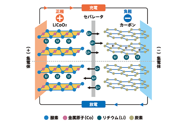 LIBのメカニズム