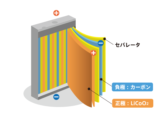 LIBの構造