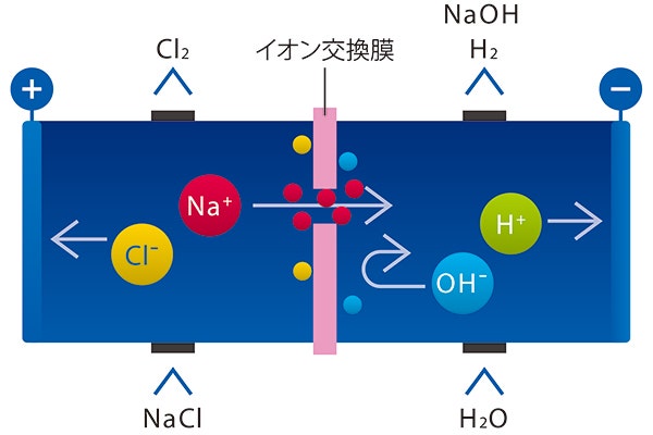 イオン交換膜法の基本原理