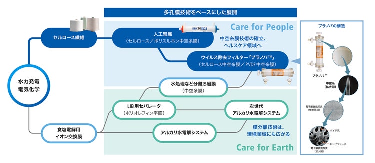 多孔膜技術の展開、この他にも多様なコア技術が存在する※