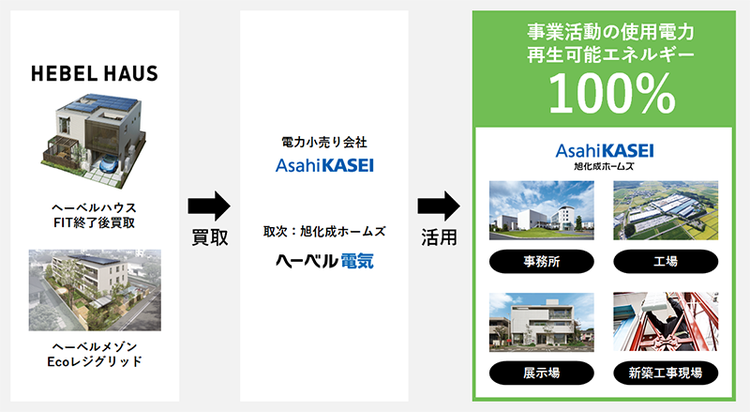 「ヘーベル電気」を通じた再エネ電力の買取と活用のしくみ