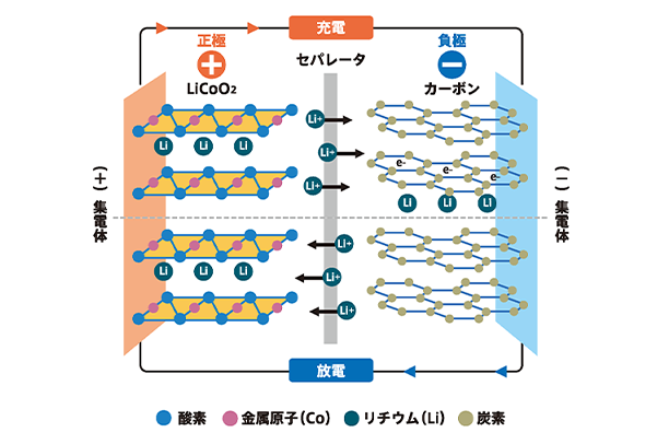 LIBのメカニズムを説明した図