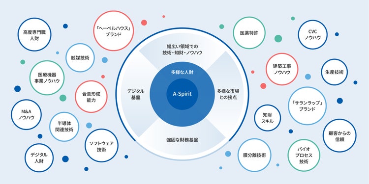 旭化成グループの多様な人材とさまざまな無形資産を表した図