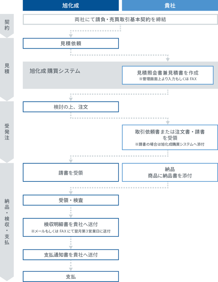 旭化成グループの購買手続き（発注から納品・検収まで）の流れを示したフロー図