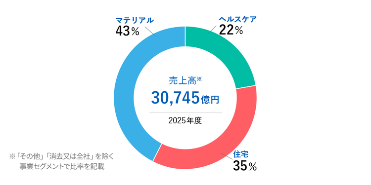 旭化成グループの2025年度連結営業利益を示すグラフ