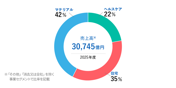旭化成グループの2025年度連結営業利益を示すグラフ
