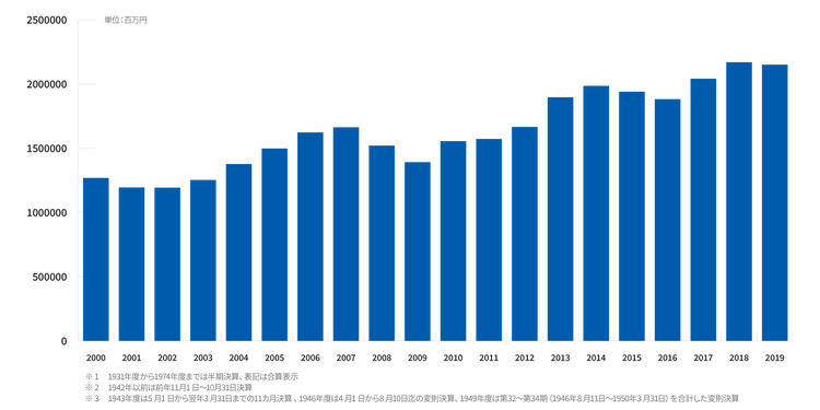 2000年から2019年までの年間売上グラフ。約1兆2694億円から約2兆1516億円へ増加。