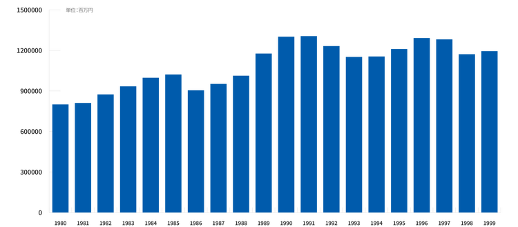1980年から1999年までの年間売上グラフ。約8001億円から約1兆1945億円へ増加。