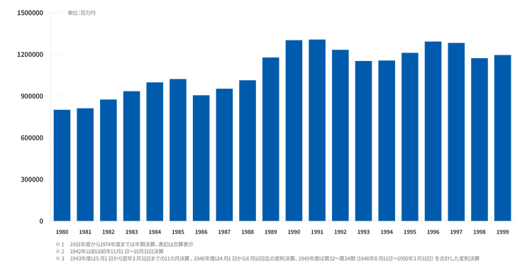 1980年から1999年までの年間売上グラフ。約8001億円から約1兆1945億円へ増加。