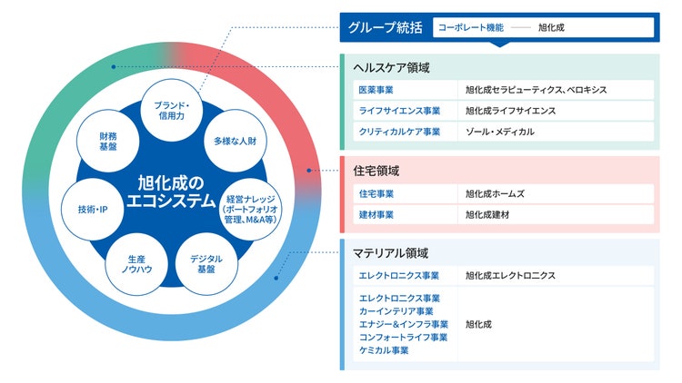旭化成のブランド・信用力、多様な人財、経営ナレッジ、技術・IP・生産ノウハウ・デジタル基盤、財務基盤といったエコシステムを、ヘルスケア、住宅、マテリアルの各事業会社や事業部門で相互活用している。