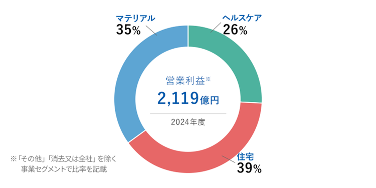 旭化成グループの2024年度連結営業利益を示すグラフ