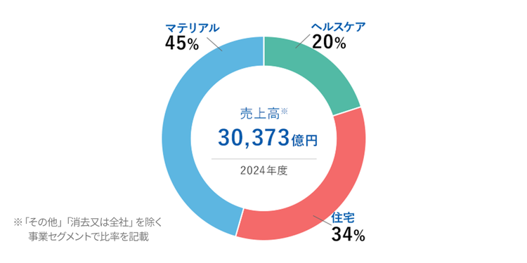 旭化成グループの2024年度連結売上高を示すグラフ