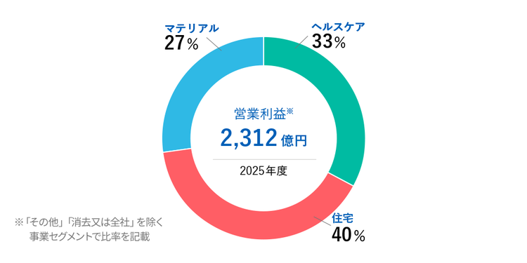 旭化成グループの2025年度連結売上高を示すグラフ