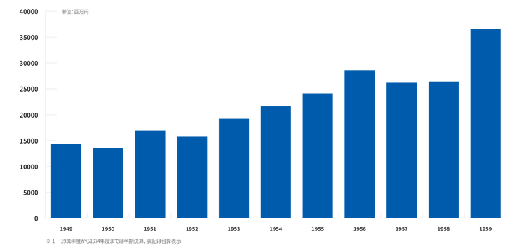 1949年から1959年までの年間売上グラフ。約144億円から約366億円へ増加。