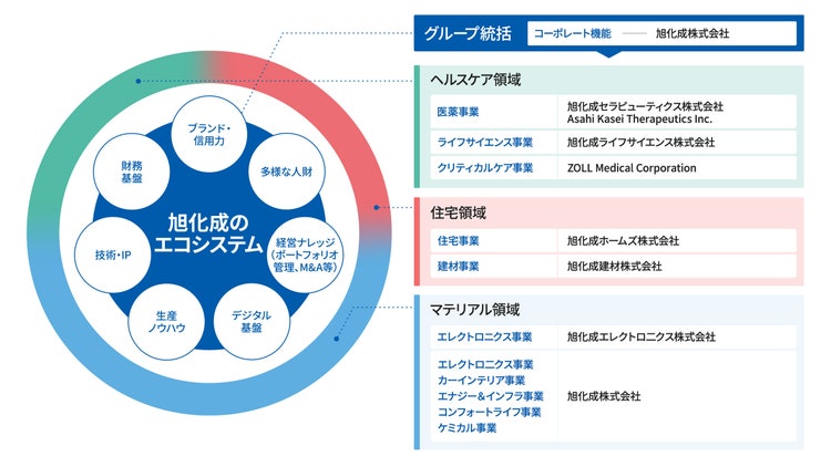 旭化成のブランド・信用力、多様な人財、経営ナレッジ、技術・IP・生産ノウハウ・デジタル基盤、財務基盤といったエコシステムを、ヘルスケア、住宅、マテリアルの各事業会社や事業部門で相互活用している。