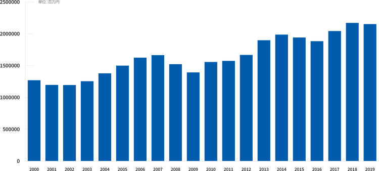 2000年から2019年までの年間売上グラフ。約1兆2694億円から約2兆1516億円へ増加。
