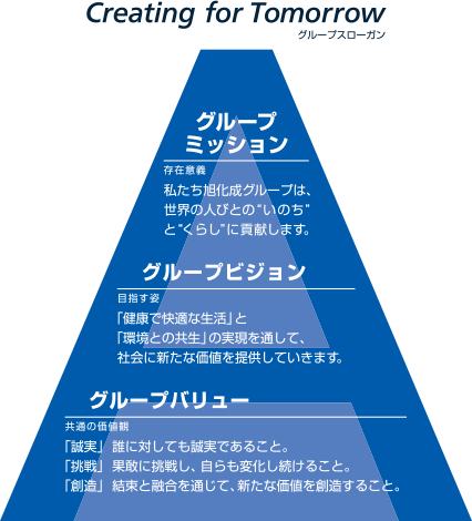 旭化成グループの理念体系図。1番上にグループスローガン、その下にAの形をモチーフとした図形の中にミッション・ビジョン・バリューを掲載。