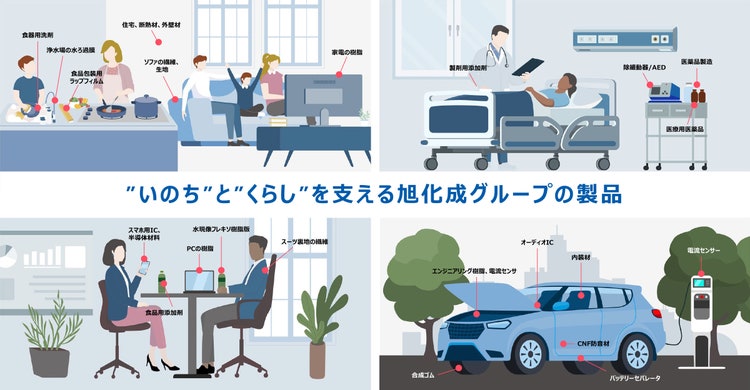 "いのち"と"くらし”を支える旭化成グループの製品を表した図
