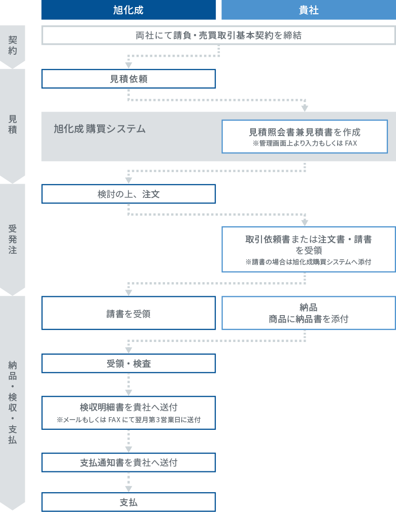 旭化成グループ購買手続きフロー図