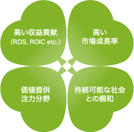 高い収益貢献（ROS,ROIC etc.）/高い市場成長率/価値提供注力分野/持続可能な社会との親和