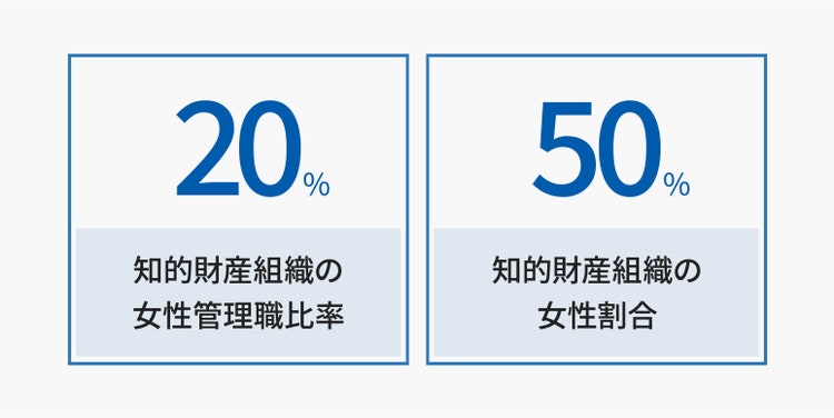 知的財産組織の女性管理職比率21％と女性比率45％を示した図で、女性活躍の高さと柔軟な環境整備による継続的な成長支援の状況を表している。