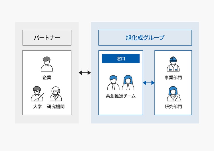 外部パートナーと旭化成グループの事業部門・研究部門が連携し、新事業創出や技術交流を進める体制を示した図。