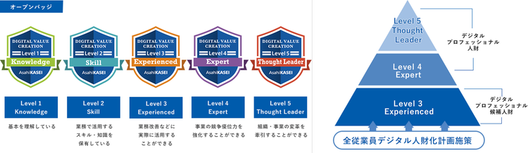 （左）オープンバッジ一覧　（右）デジタル人財育成体系図