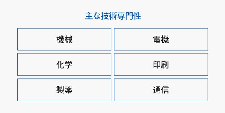 機械、電機、化学、印刷、製薬、通信の技術専門性を示す図で、知財組織が多様な専門家を取り込み、幅広い技術領域をカバーしていることを表している。