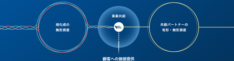 旭化成の無形資産と共創パートナーの有形・無形資産が、事業共創を通じて顧客価値を創出する関係を示す図。