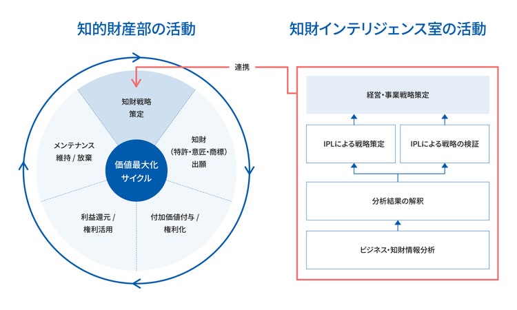 知的財産部の価値最大化サイクルと、知財インテリジェンス室が行うIPLなどを用いた分析・戦略策定プロセスを示し、両者の連携による知財価値向上を表現した図。