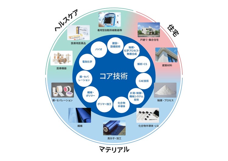 3事業領域の製品・技術に対する、サイエンスとデジタルによる横断的な価値創出を表した図。