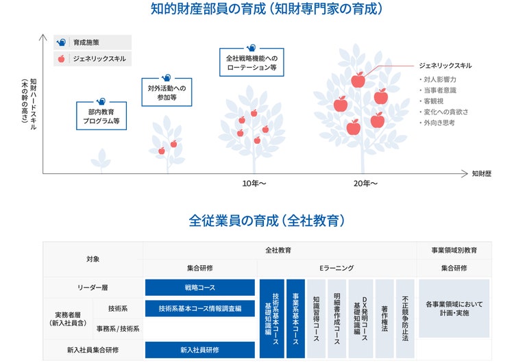 知財部員が専門性とジェネリックスキルを段階的に高める育成ステップと、全従業員が知財の基礎知識を身につけるための研修体系を示した図。知財専門家を目指す計画的育成と、全社教育としての集合研修やeラーニング、実務者向けコースなどが整理され、組織全体で知財活動を支える体制が示されている。