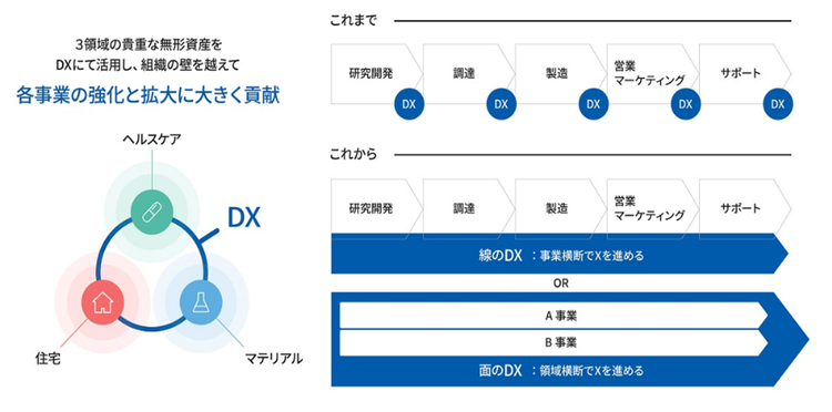 3領域の貴重な無形資産をDXにて活用し、組織の壁を越えて各事業の強化と拡大に大きく貢献します。
