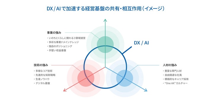事業・技術・人財基盤がDX・AIにより相互に連携する構造と、コーポレートR&Dが異分野の技術を結び価値化する事業領域を示した図。