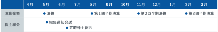 [決算発表]5月 決算 8月 第1回四半期決算 11月 第2回四半期決算 2月 第3回四半期決算 [株主総会]5月 招集通知発送 6月 定時株主総会