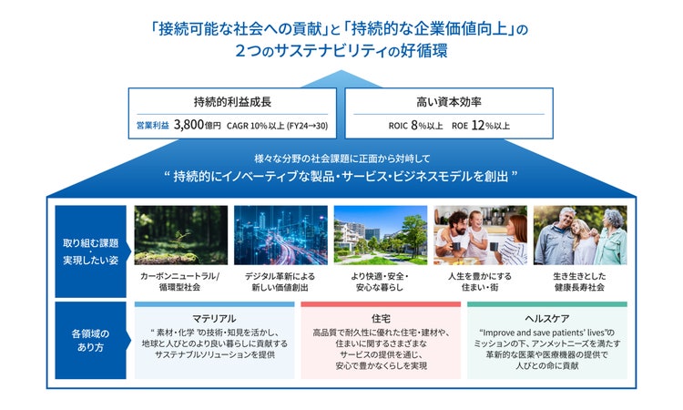「持続可能な社会への貢献」と「継続的な企業価値向上」の2つのサステナビリティの好循環を示す図