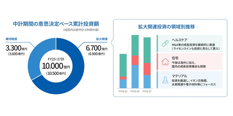 中計期間中の累計投資額が1兆円であること、FY25-27にかけてヘルスケア、住宅、マテリアル領域への投資拡大を示す図。