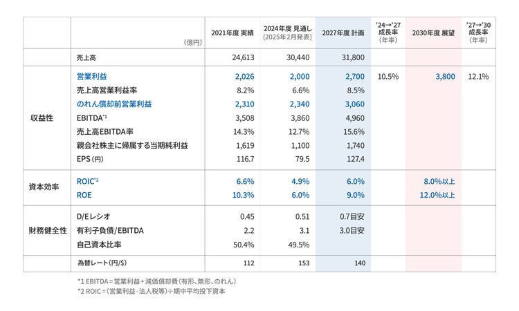 2021年度実績から2030年度目標までの財務指標一覧表。