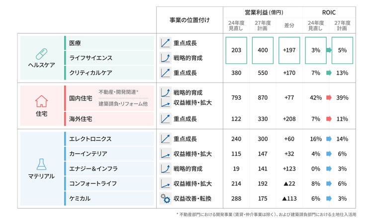 ヘルスケア、住宅、マテリアル各事業の成長戦略と営業利益・ROICの推移を示した一覧表